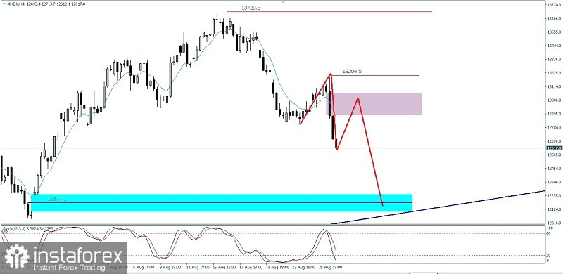 Analisa Teknikal Pergerakan Harga Intraday Indeks Nasdaq 100 Senin 29 Agustus 2022.