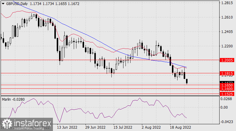  Prognoza dla GBP/USD na 29 sierpnia 2022 r.