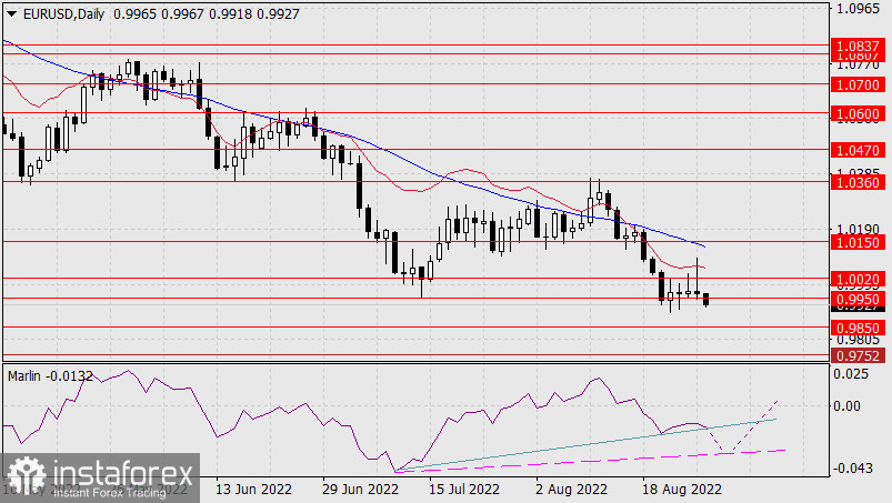  Prognoza dla EUR/USD na 29 sierpnia 2022 r.