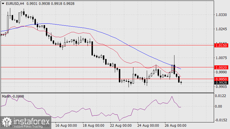  Prognoza dla EUR/USD na 29 sierpnia 2022 r.