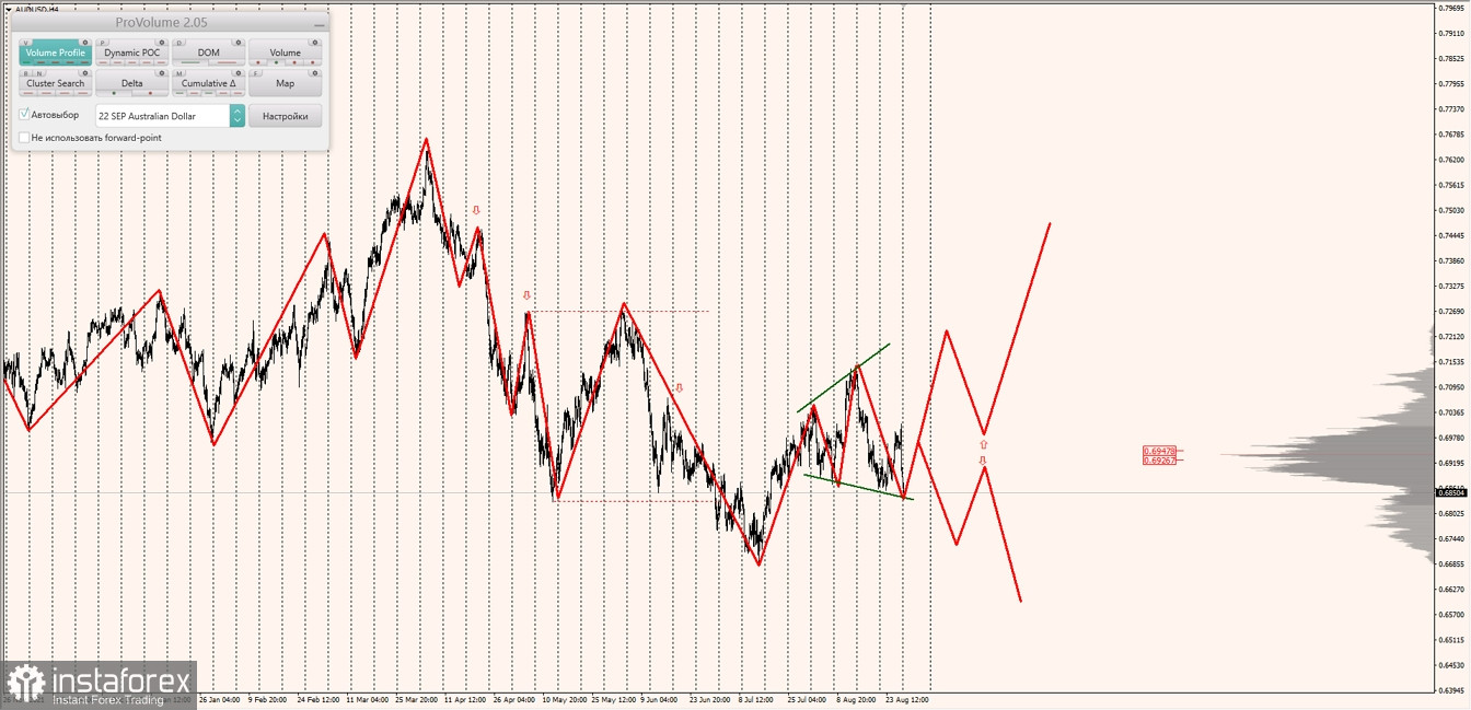 Маржинальные зоны по AUDUSD, NZDUSD, USDCAD (29.08.2022)