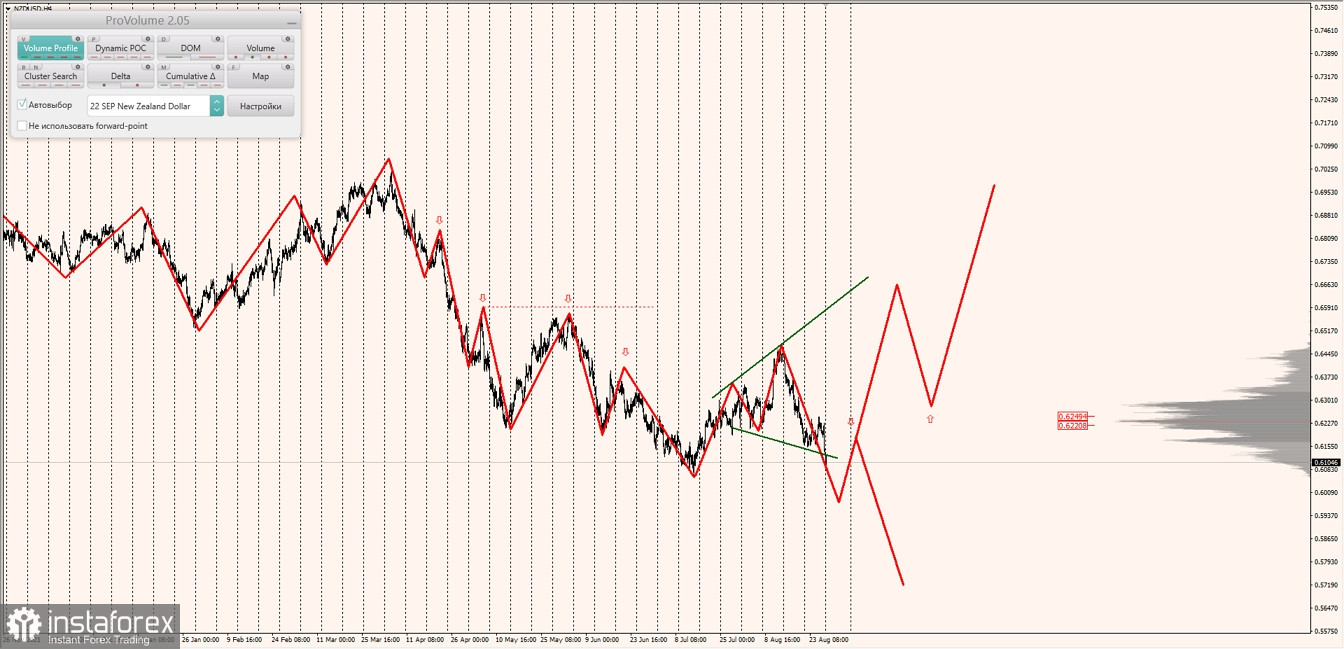 Маржинальные зоны по AUDUSD, NZDUSD, USDCAD (29.08.2022)