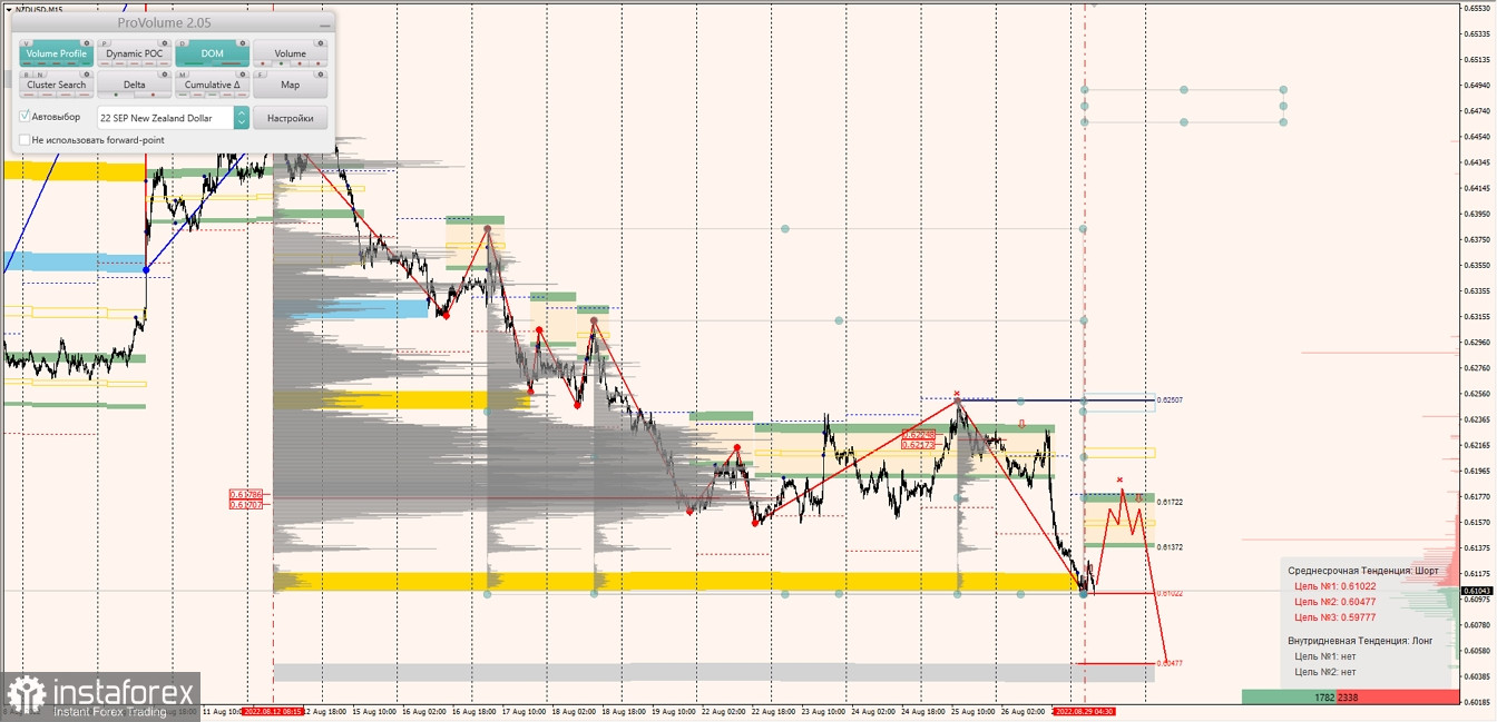 Маржинальные зоны по AUDUSD, NZDUSD, USDCAD (29.08.2022)