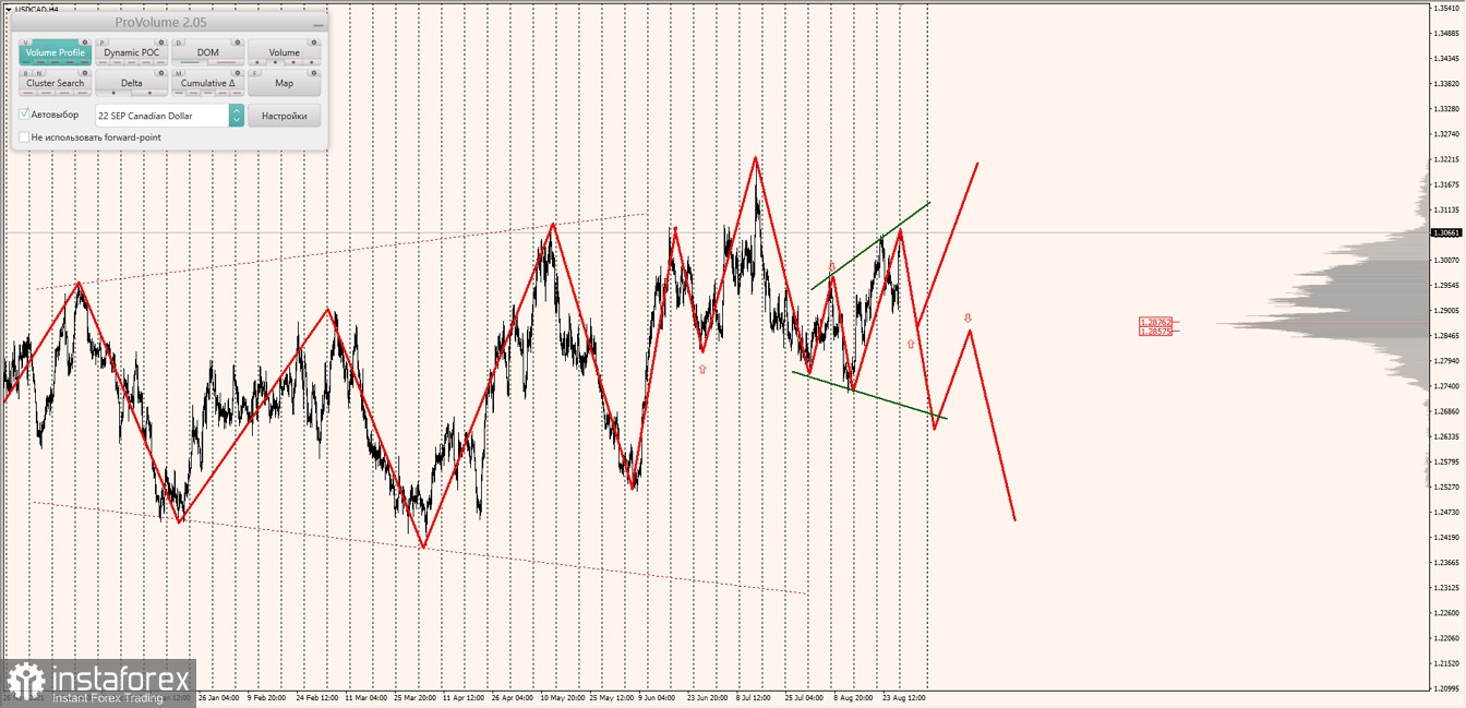 Маржинальные зоны по AUDUSD, NZDUSD, USDCAD (29.08.2022)