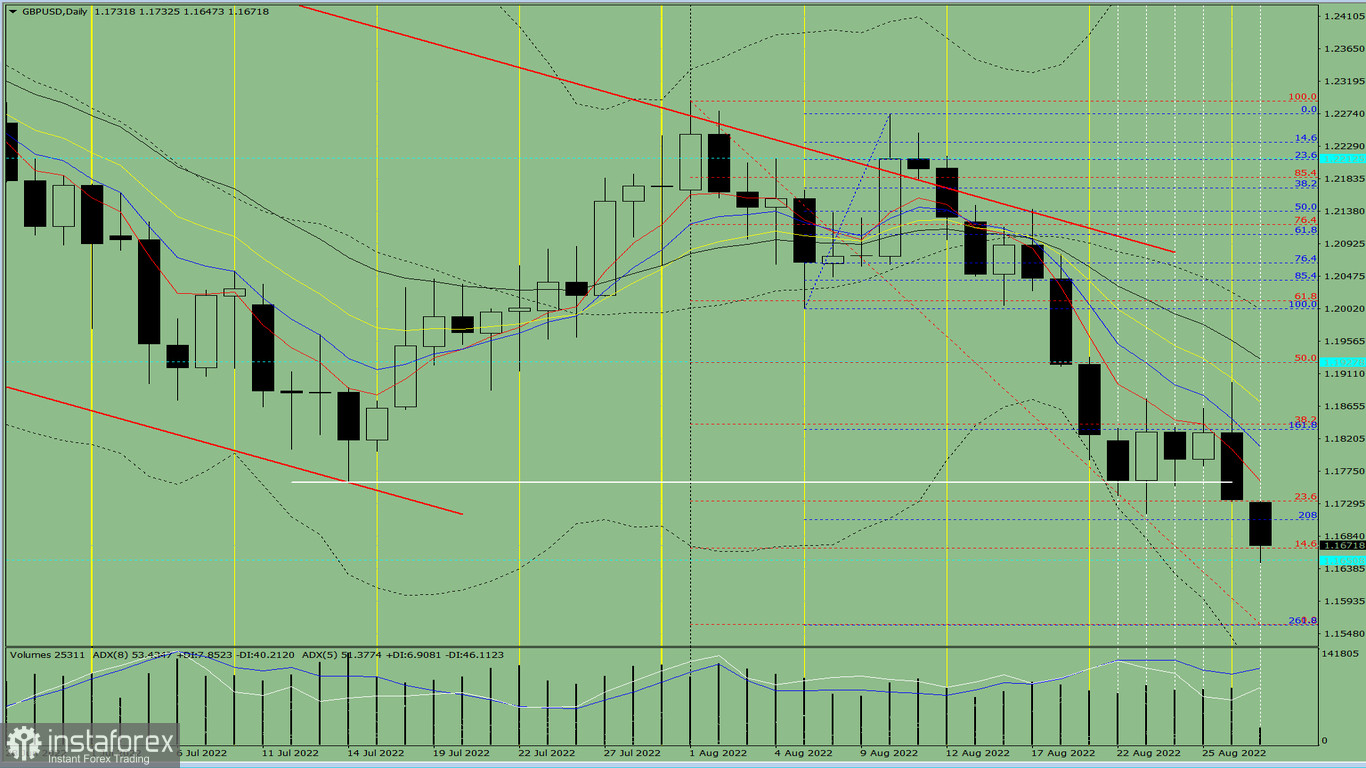 Analisi degli indicatori. Revisione giornaliera per la coppia di valute GBP/USD del 29 agosto 2022