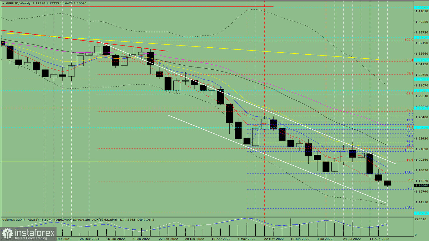 Analisi tecnica per la settimana, dal 29 agosto al 3 settembre, sulla coppia di valute GBP/USD