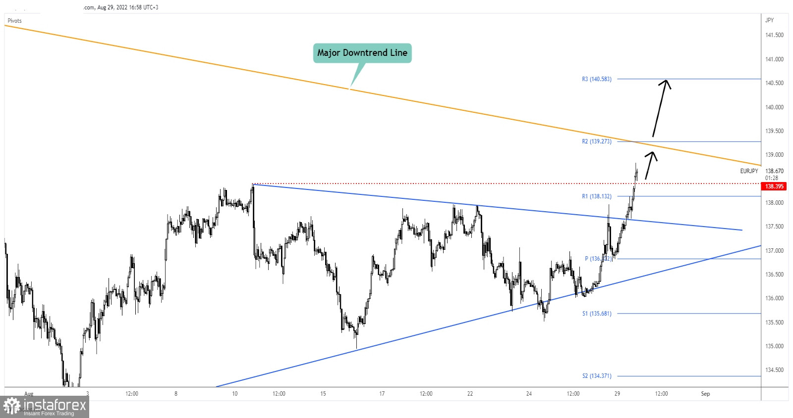 Eur jpy прогноз