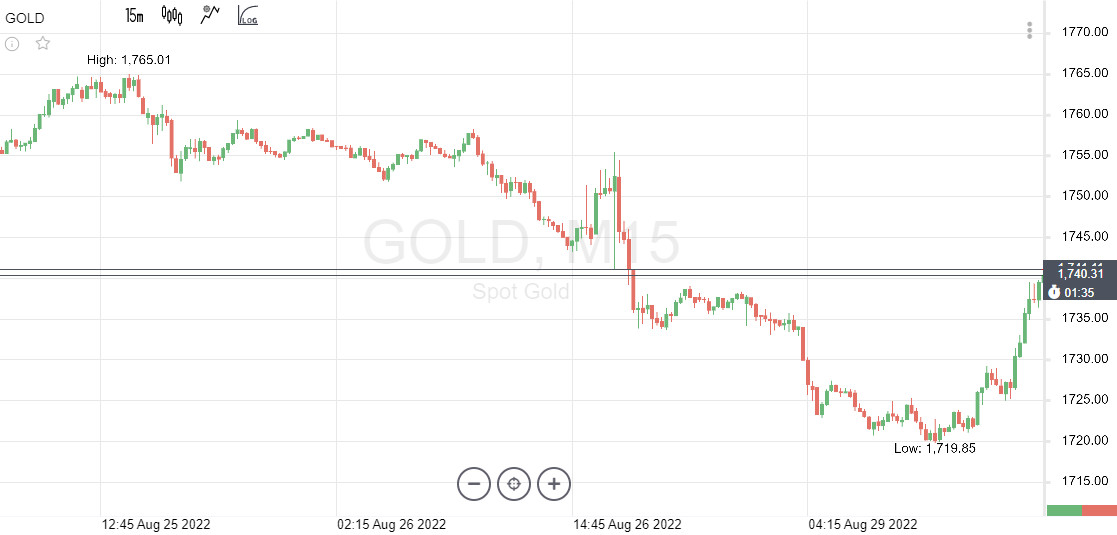 Gold: спотові ціни падають, адже ФРС підвищує відсоткові ставки 