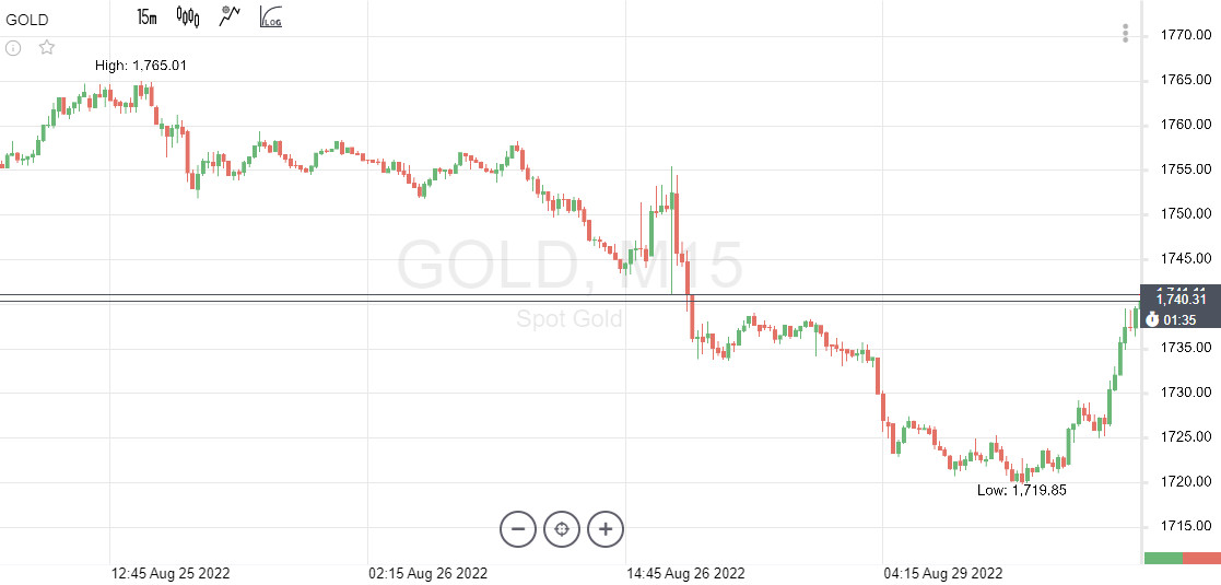 Gold: спотовые цены падают, ведь ФРС повышает процентные ставки