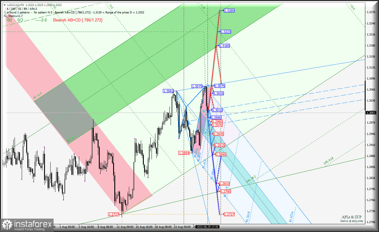 Начинает исполняться попытка роста стоимости AUD/USD &amp; USD/CAD &amp; NZD/USD (таймфрейм h4)?. Комплексный анализ APLs &amp; ZUP c 30 августа 2022 