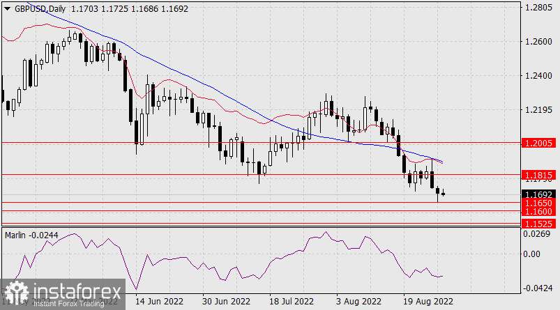  Prognoza dla GBP/USD na 30 sierpnia 2022 r.