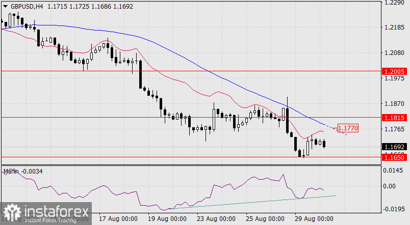  Prognoza dla GBP/USD na 30 sierpnia 2022 r.