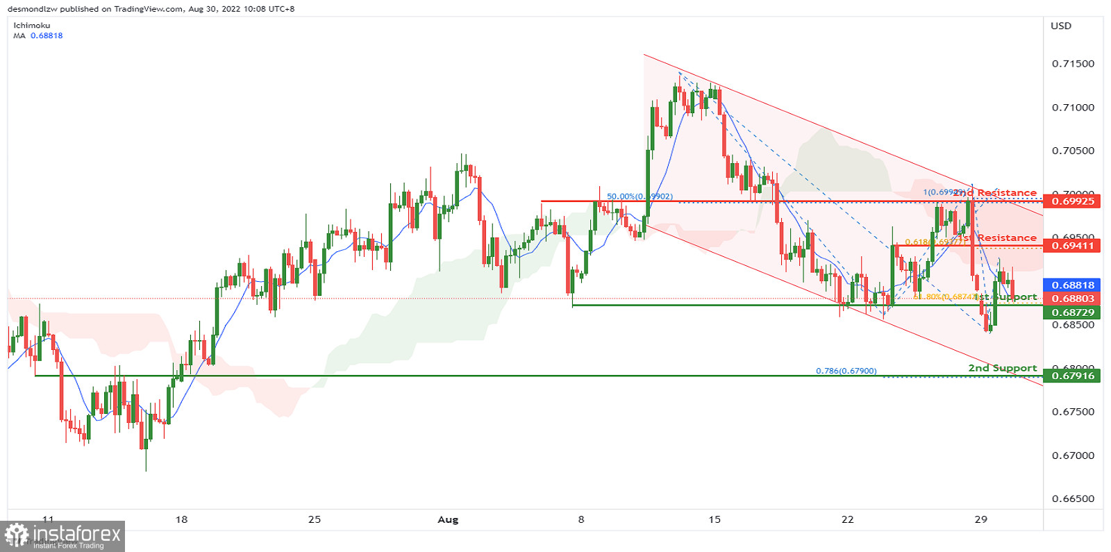 AUD/USD: wzmocnienie impulsu spadkowego. Prognoza na 30 sierpnia 2022 roku.