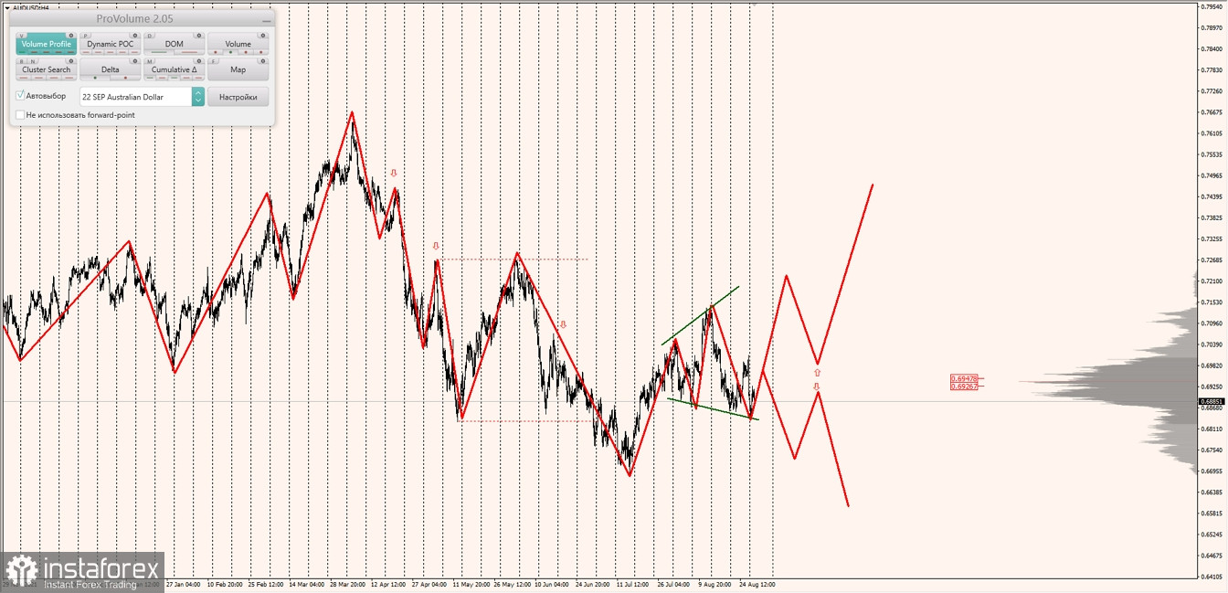 Маржинальные зоны по AUDUSD, NZDUSD, USDCAD (30.08.2022)