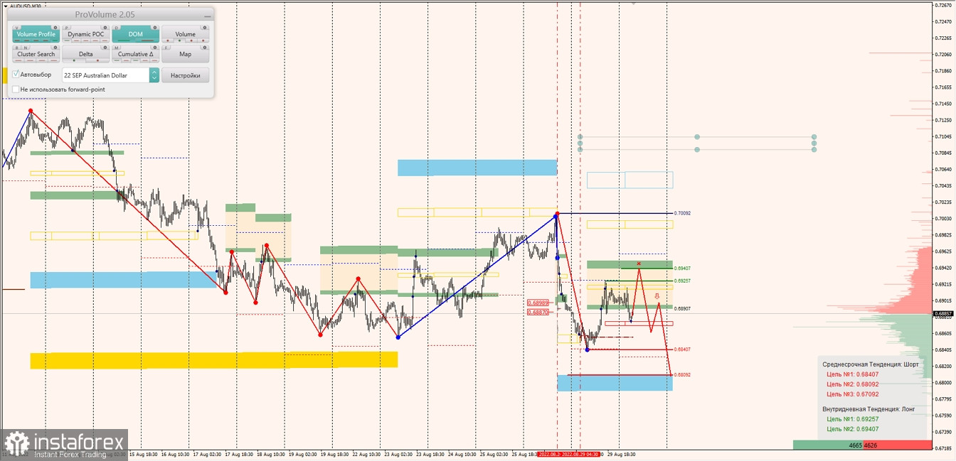 Маржинальные зоны по AUDUSD, NZDUSD, USDCAD (30.08.2022)