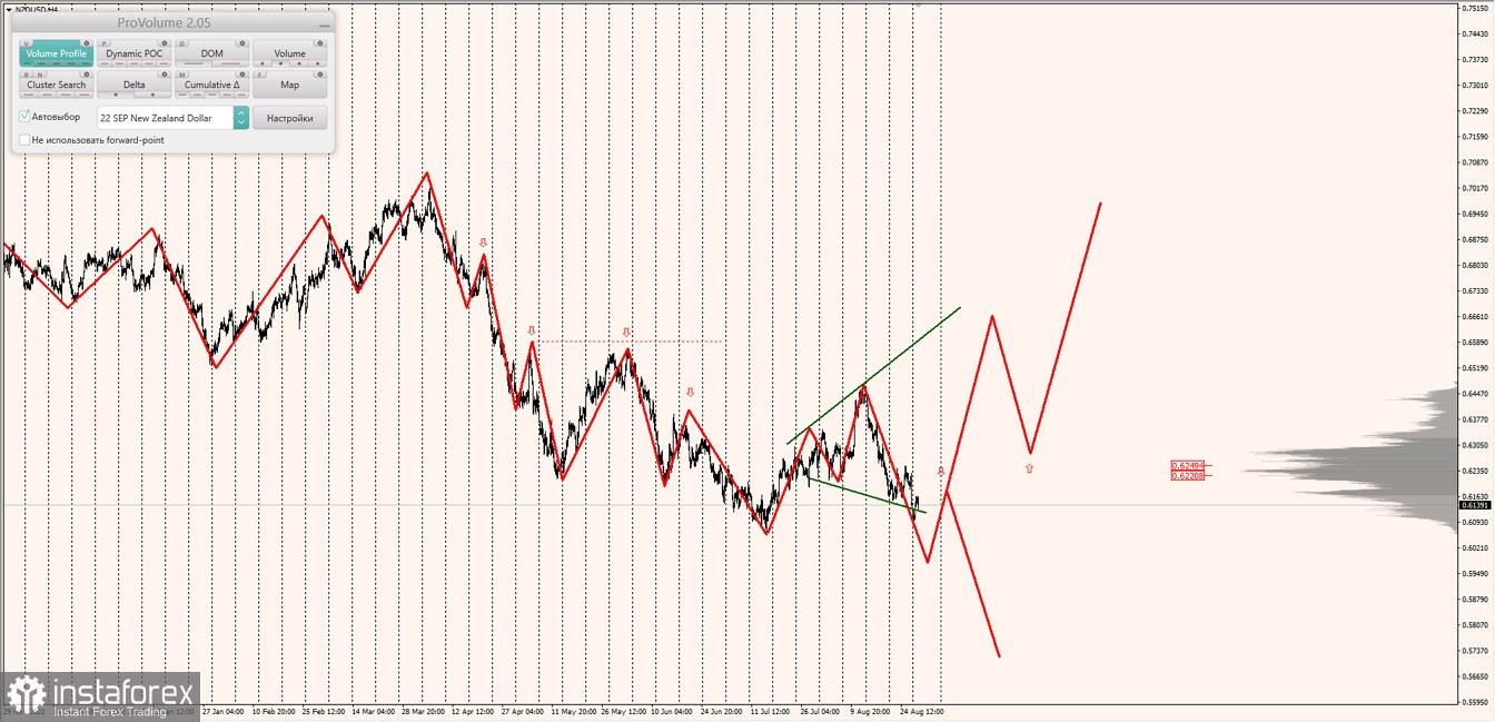 Маржинальные зоны по AUDUSD, NZDUSD, USDCAD (30.08.2022)