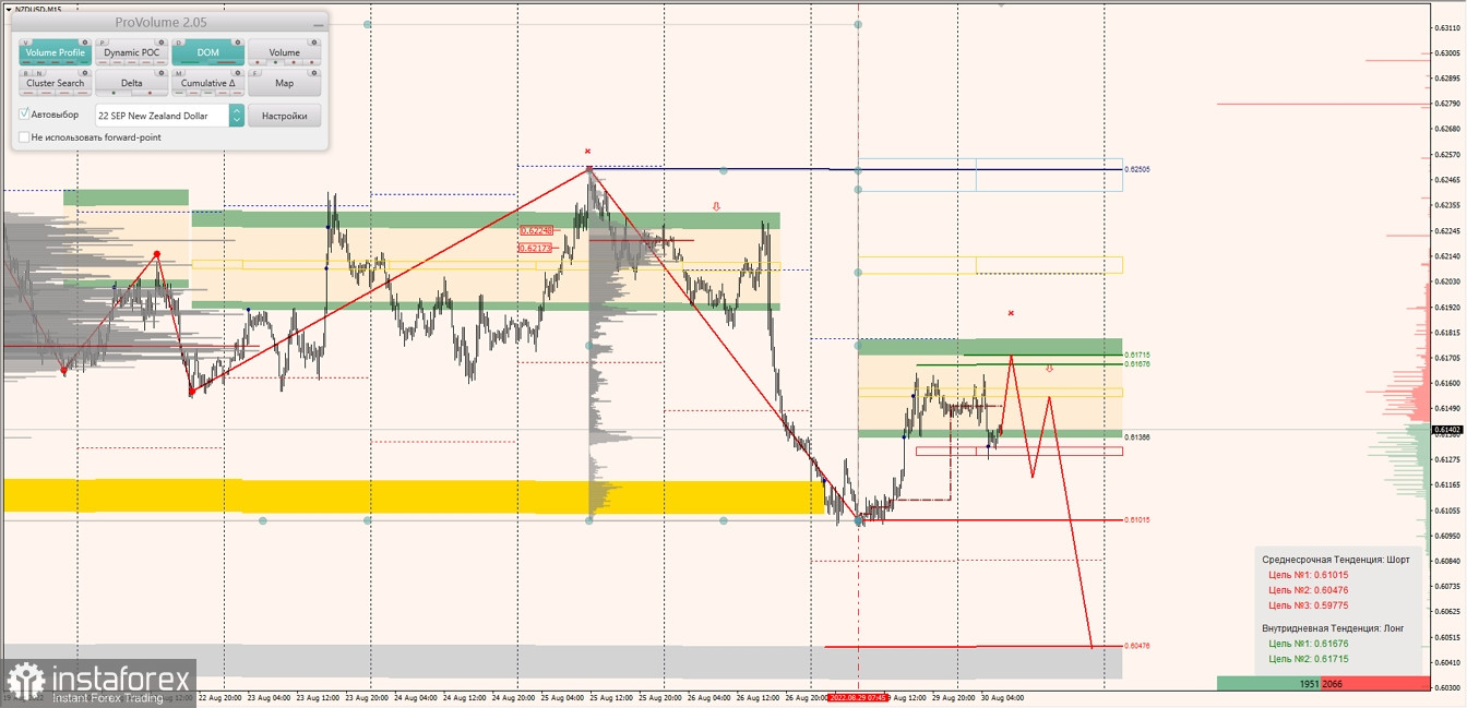 Маржинальные зоны по AUDUSD, NZDUSD, USDCAD (30.08.2022)