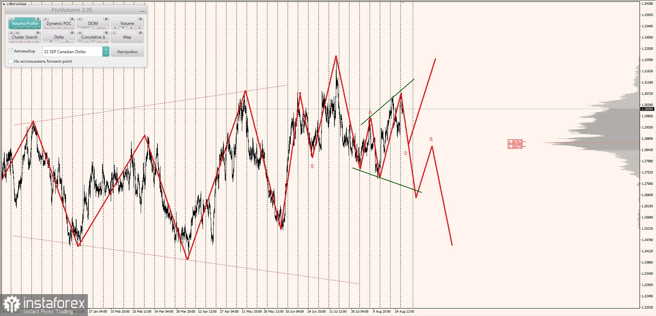 Маржинальные зоны по AUDUSD, NZDUSD, USDCAD (30.08.2022)