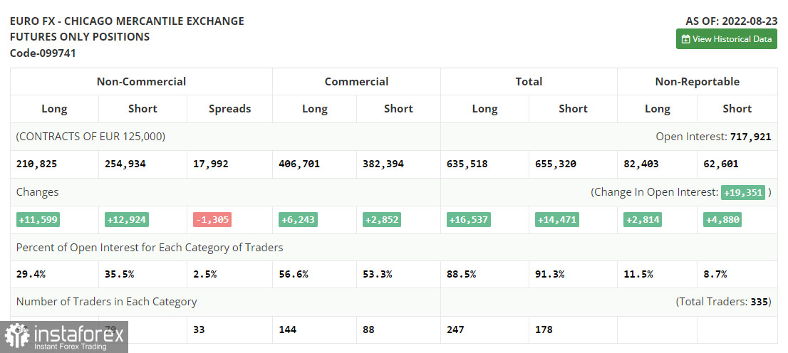 EUR/USD: план на европейскую сессию 30 августа. Commitment of Traders COT-отчеты (разбор вчерашних сделок). Евро продолжает падение и останавливаться не собирается