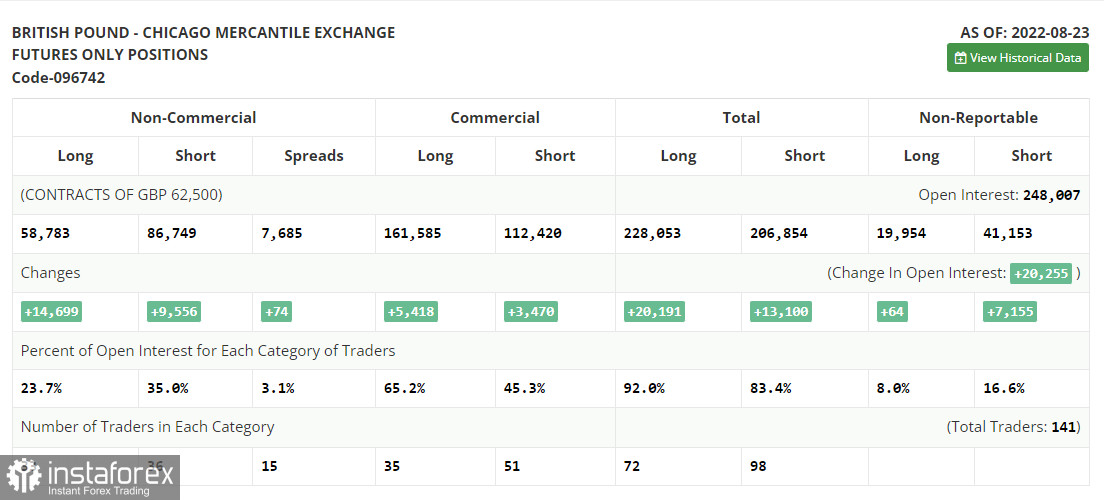 GBP/USD: план на европейскую сессию 30 августа. Commitment of Traders COT-отчеты (разбор вчерашних сделок). Фунт остается под давлением