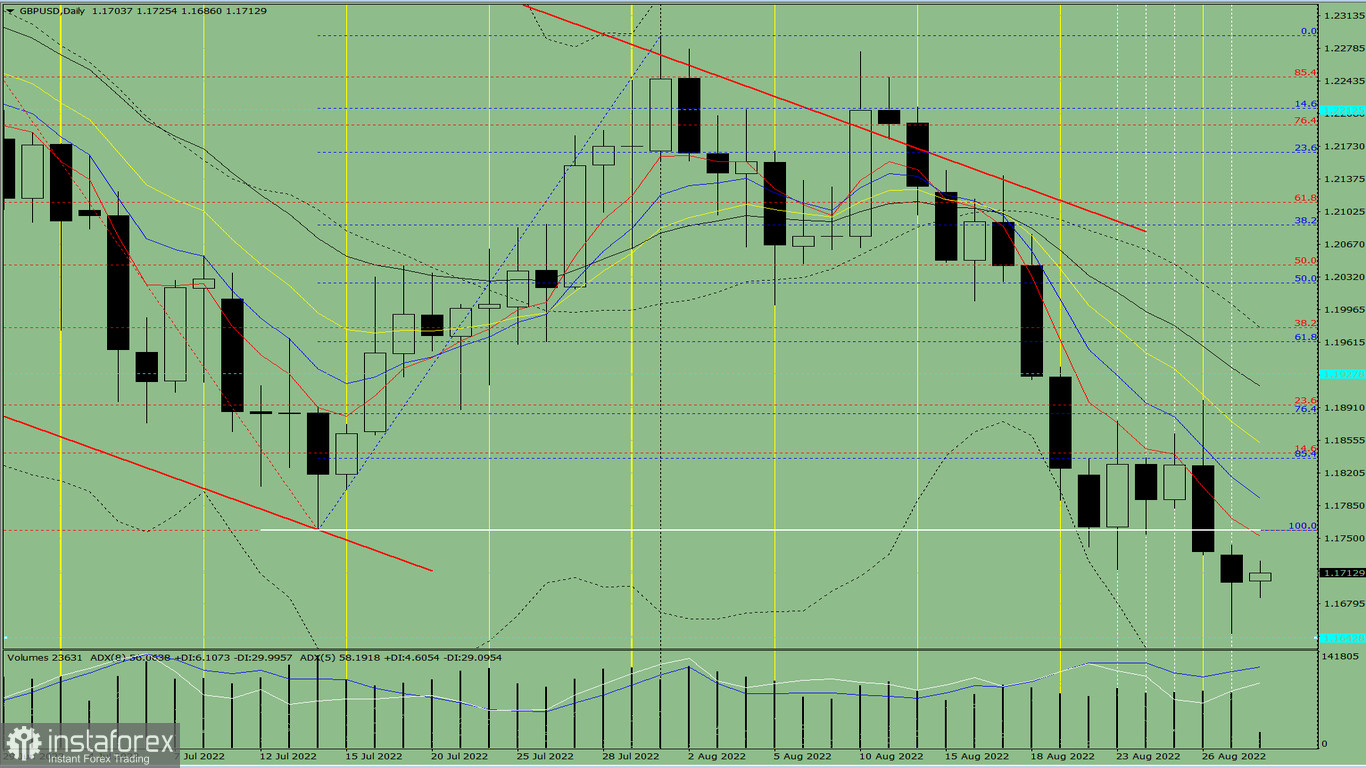 Analisi degli indicatori. Revisione giornaliera per la coppia di valute GBP/USD del 30 agosto 2022 