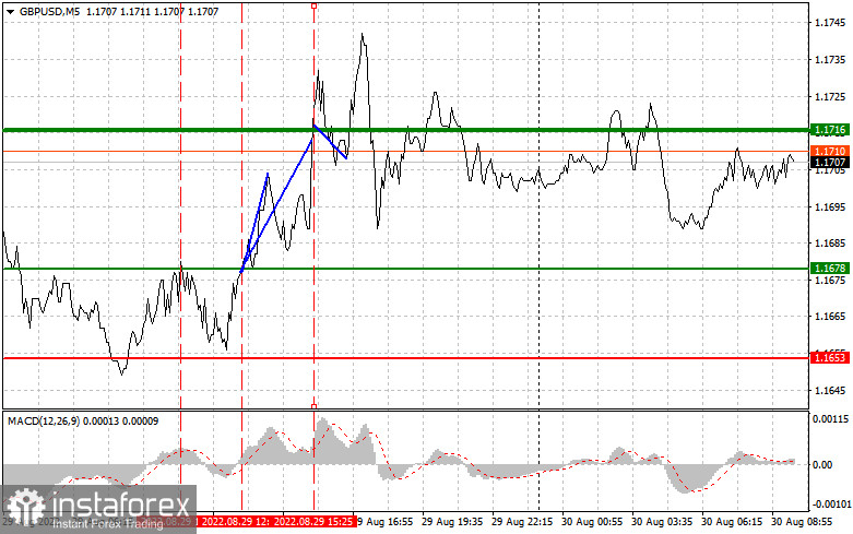 GBPUSD: простые советы по торговле для начинающих трейдеров на 30 августа. Разбор вчерашних сделок на Форекс