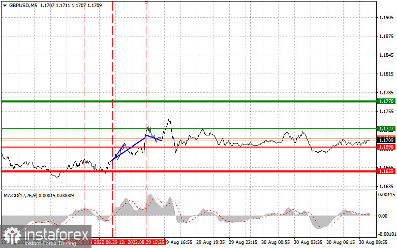 GBPUSD: простые советы по торговле для начинающих трейдеров на 30 августа. Разбор вчерашних сделок на Форекс