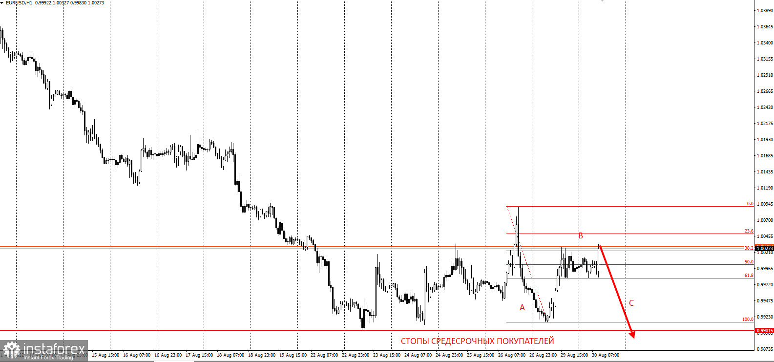 Торговая идея по EURUSD на понижение с коротким стопом