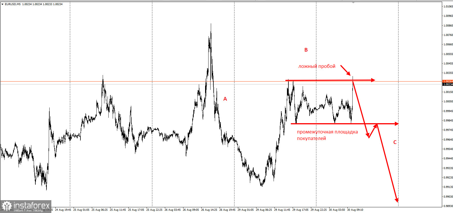 Торговая идея по EURUSD на понижение с коротким стопом