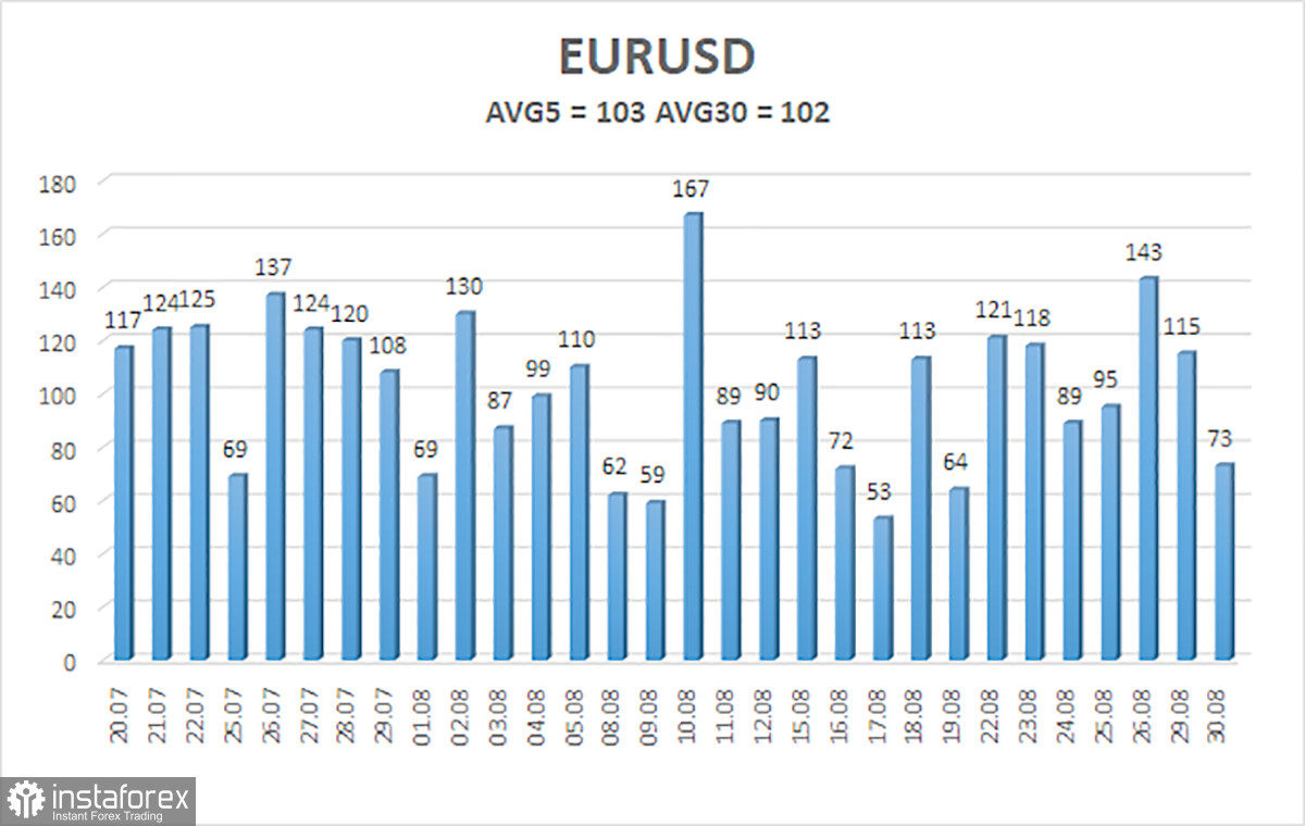 Обзор пары EUR/USD. 31 августа. ЕЦБ проснулся и расчехляет оружие против инфляции