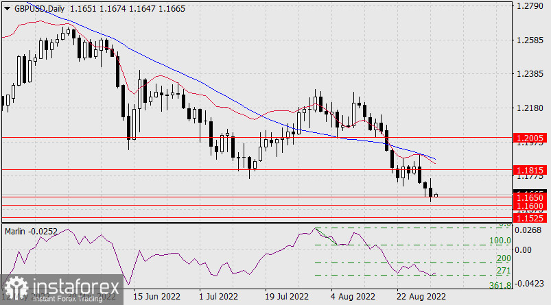 Прогноз по GBP/USD на 31 августа 2022 года