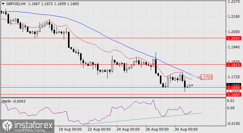 Прогноз по GBP/USD на 31 августа 2022 года