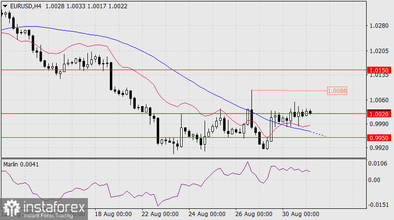 Прогноз по EUR/USD на 31 августа 2022 года