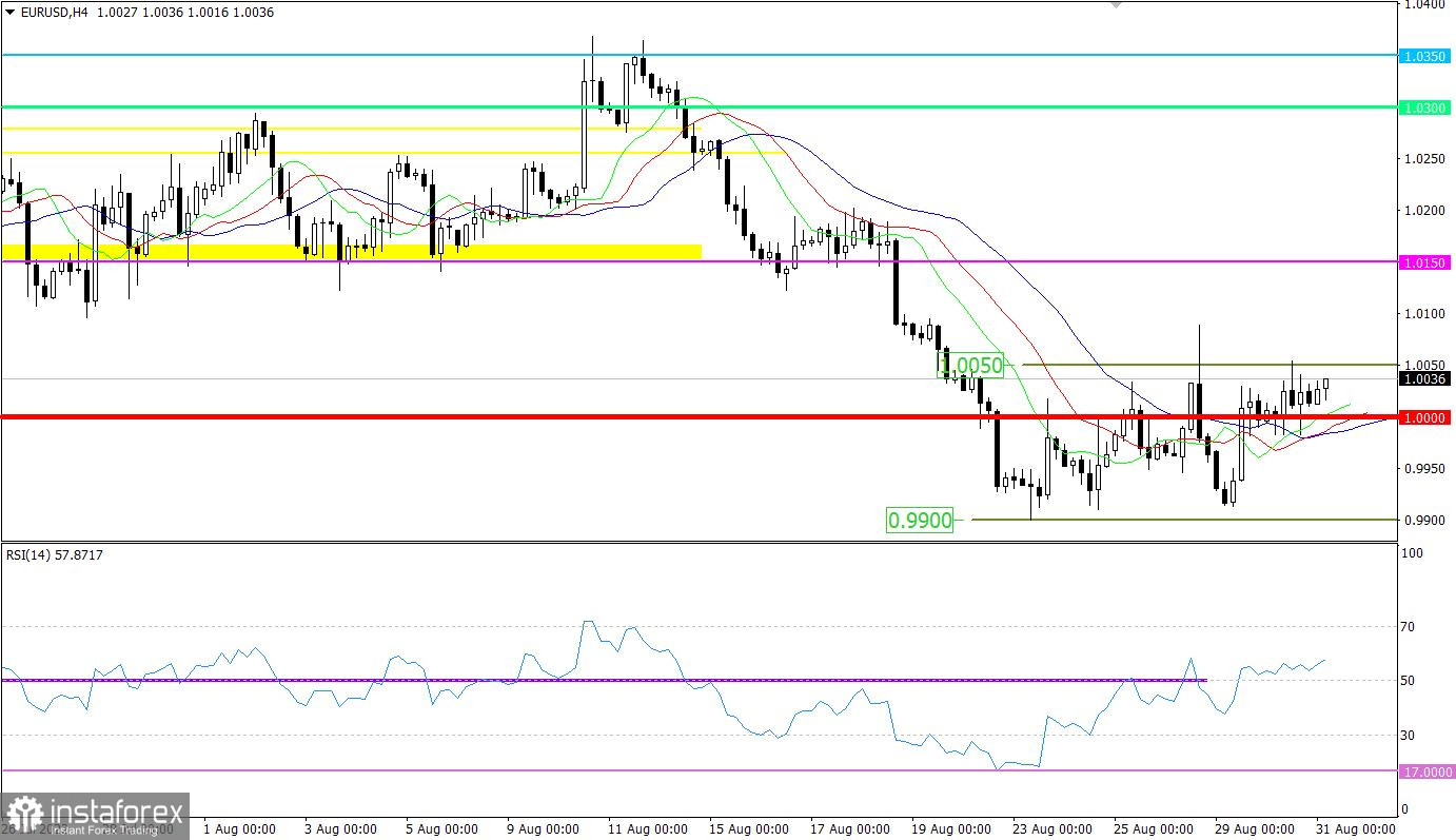 Горящий прогноз по EURUSD от 31.08.2022