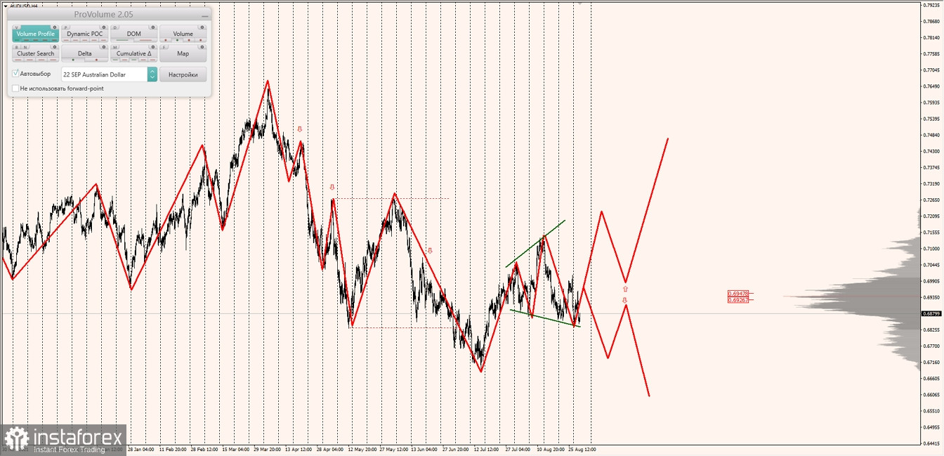 Маржинальные зоны по AUDUSD, NZDUSD, USDCAD (31.08.2022)