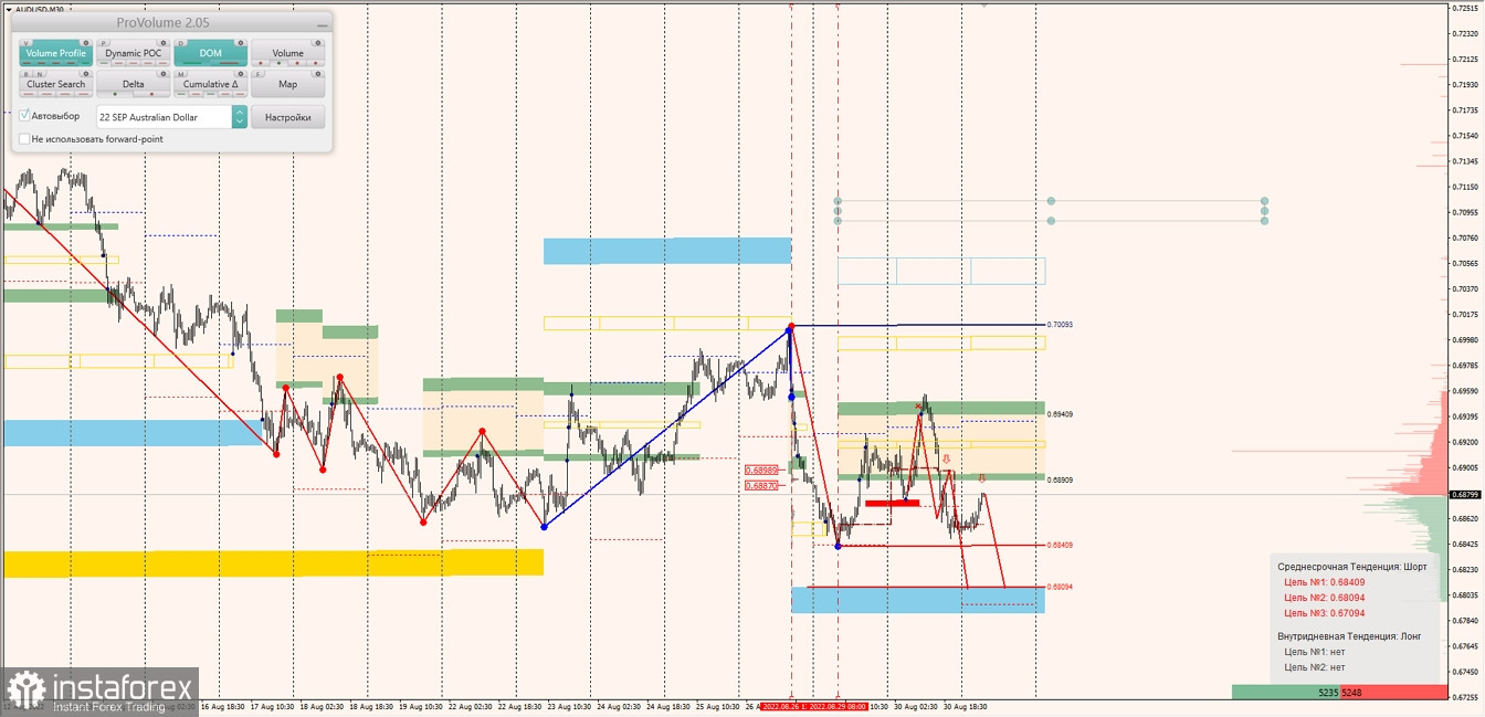 Маржинальные зоны по AUDUSD, NZDUSD, USDCAD (31.08.2022)