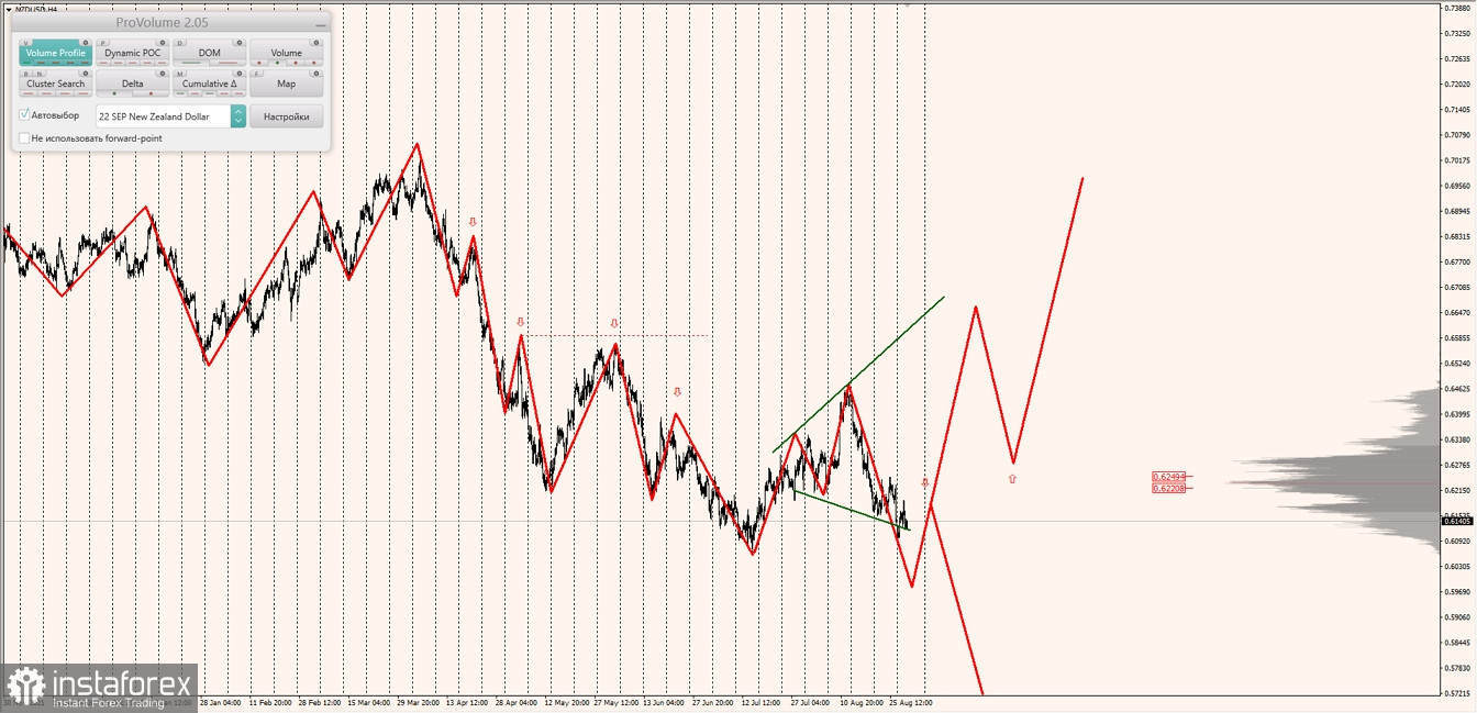 Маржинальные зоны по AUDUSD, NZDUSD, USDCAD (31.08.2022)