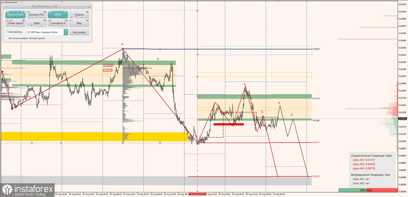 Маржинальные зоны по AUDUSD, NZDUSD, USDCAD (31.08.2022)