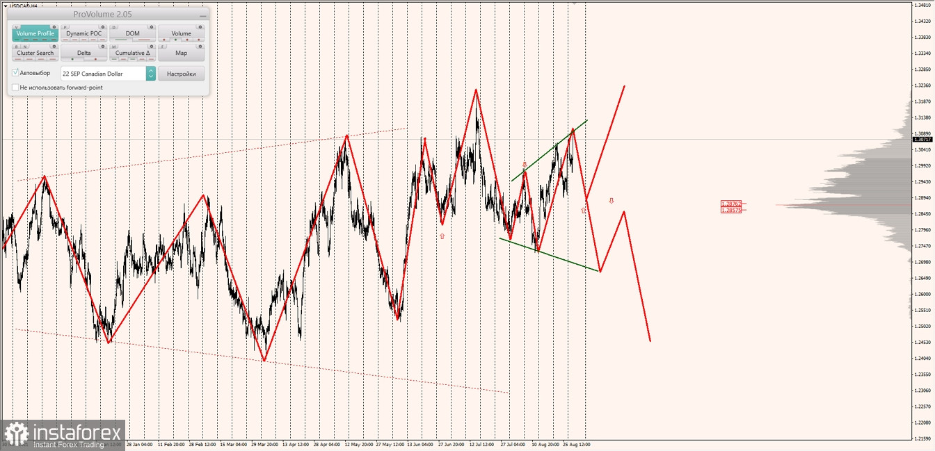 Маржинальные зоны по AUDUSD, NZDUSD, USDCAD (31.08.2022)