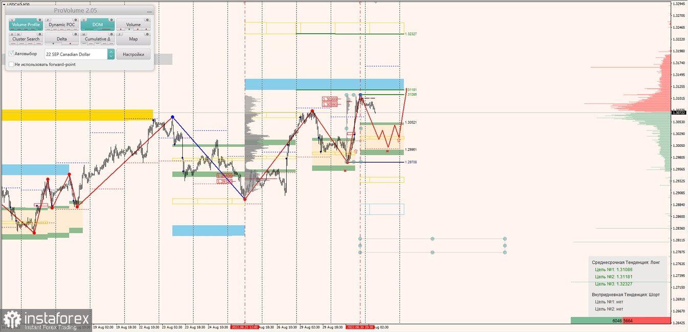 Маржинальные зоны по AUDUSD, NZDUSD, USDCAD (31.08.2022)