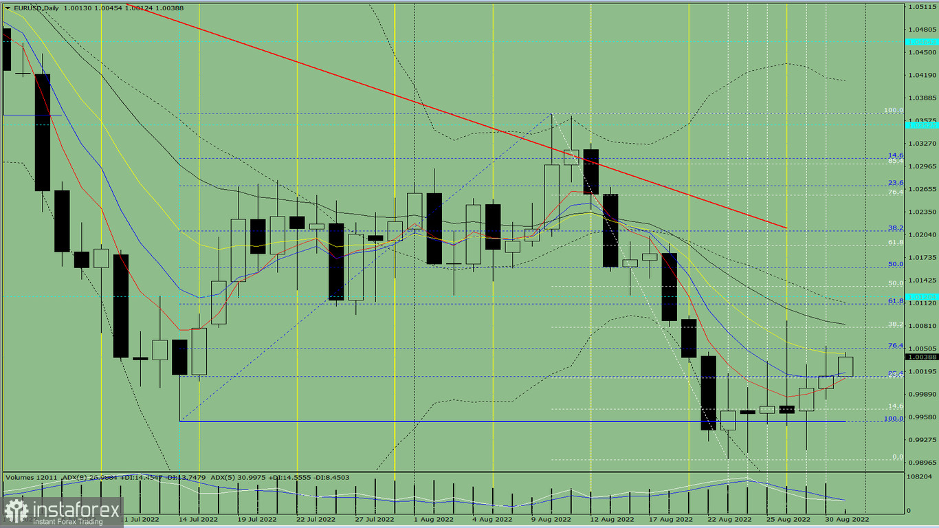 Analisi degli indicatori. Revisione giornaliera per la coppia di valute EUR/USD del 31 agosto 2022