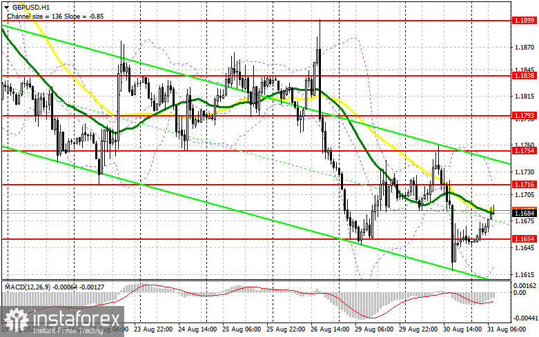 GBP/USD: план на европейскую сессию 31 августа. Commitment of Traders COT-отчеты (разбор вчерашних сделок). Фунт обновил годовой минимум и пока остается ниже 17-й фигуры