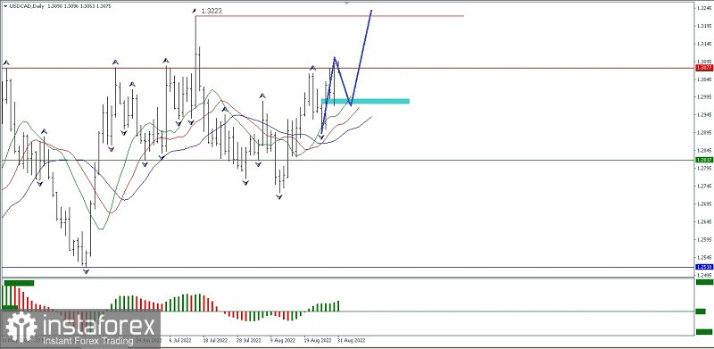 Analisa Teknikal Pergerakan Harga Harian Pasangan Mata Uang Komoditi USD/CAD Rabu 31 Agustus 2022.