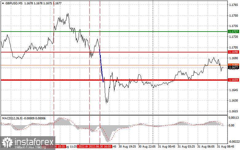 GBPUSD: простые советы по торговле для начинающих трейдеров на 31 августа. Разбор вчерашних сделок на Форекс