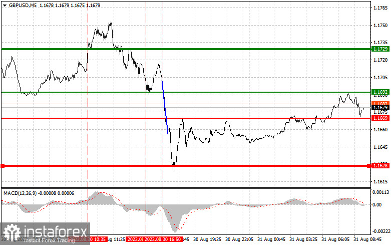 GBPUSD: простые советы по торговле для начинающих трейдеров на 31 августа. Разбор вчерашних сделок на Форекс