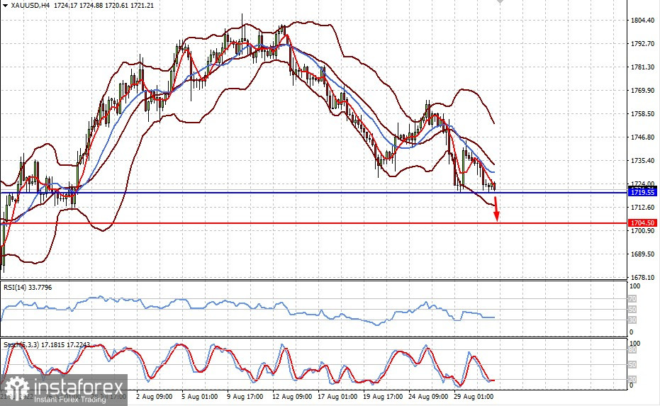  Il mercato si agita nervosamente in attesa del rilascio di importanti dati economici (prevediamo la pubblicazione di importanti dati economici e il calo di XAUUSD ed EURUSD)