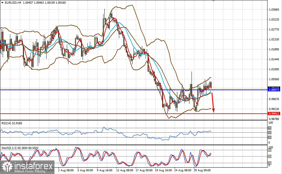  Il mercato si agita nervosamente in attesa del rilascio di importanti dati economici (prevediamo la pubblicazione di importanti dati economici e il calo di XAUUSD ed EURUSD)