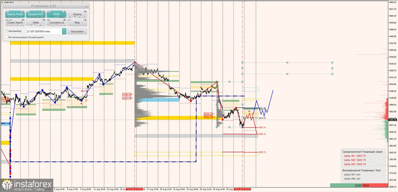 Маржинальные зоны по SNP500, NASDAQ (31.08.2022 - 05.09.2022)