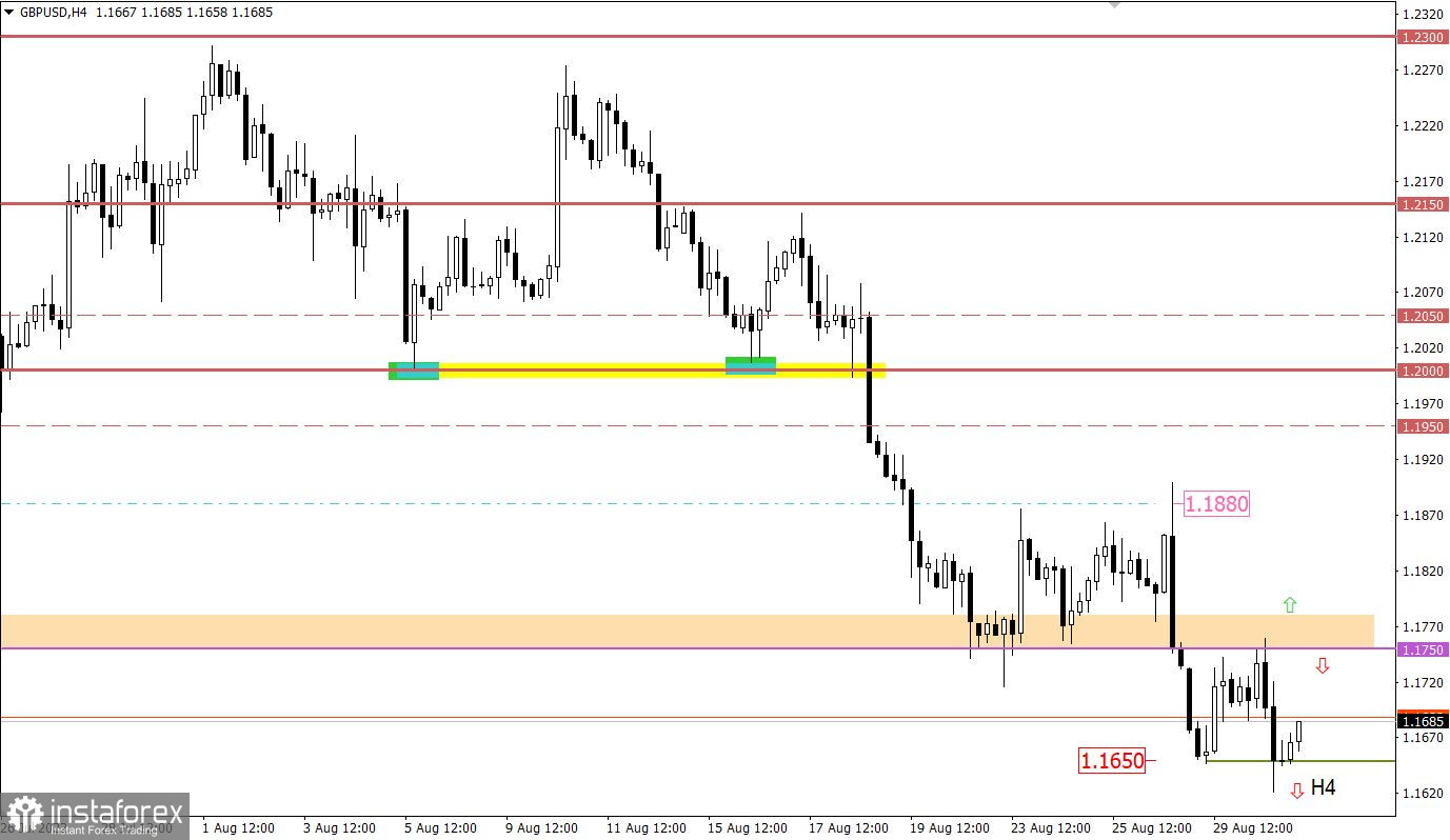 Учимся и анализируем, торговый план для начинающих трейдеров EURUSD и GBPUSD 31.08.22