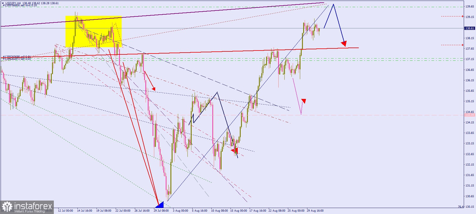  Ancora una volta sulla coppia di valute #USDJPY